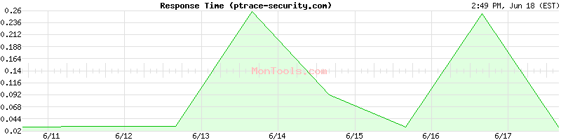 ptrace-security.com Slow or Fast