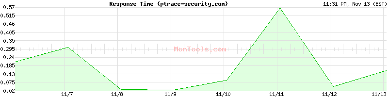 ptrace-security.com Slow or Fast