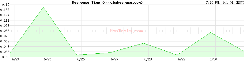 www.bakespace.com Slow or Fast