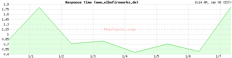 www.elbefireworks.de Slow or Fast
