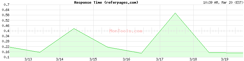 referpages.com Slow or Fast