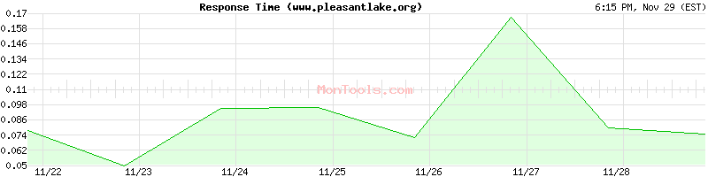 www.pleasantlake.org Slow or Fast