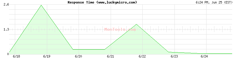 www.luckymicro.com Slow or Fast