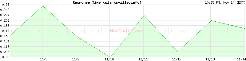 clarksville.info Slow or Fast