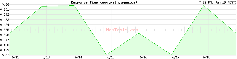 www.math.uqam.ca Slow or Fast