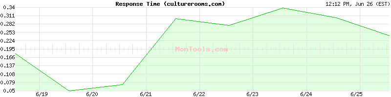 culturerooms.com Slow or Fast