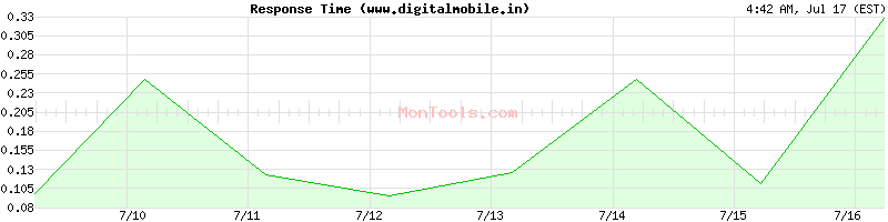 www.digitalmobile.in Slow or Fast