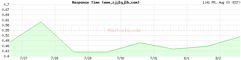 www.zjjlyjlb.com Slow or Fast