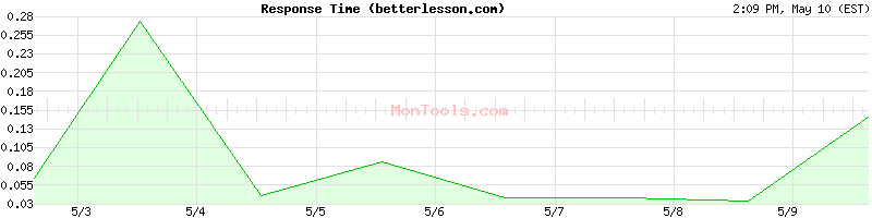 betterlesson.com Slow or Fast
