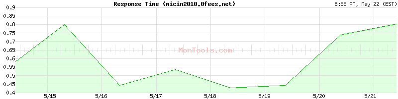 micin2010.0fees.net Slow or Fast