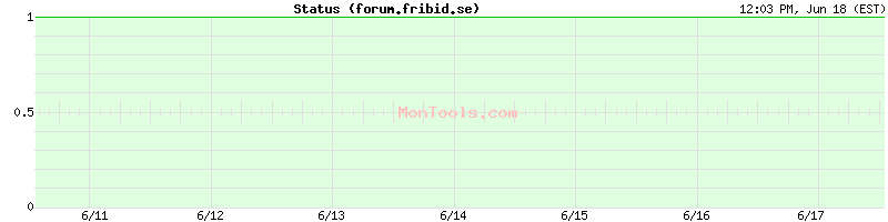 forum.fribid.se Up or Down