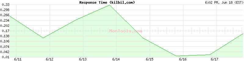 kilbil.com Slow or Fast