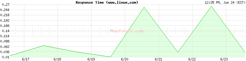 www.linux.com Slow or Fast
