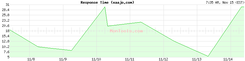 xaajo.com Slow or Fast