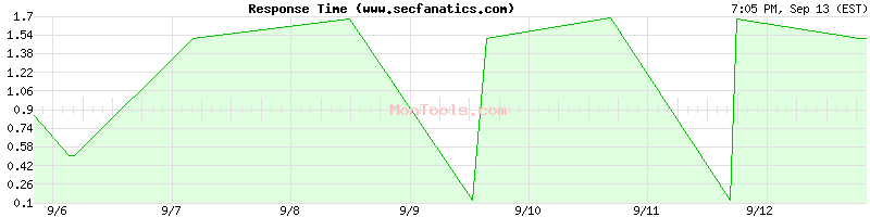 www.secfanatics.com Slow or Fast