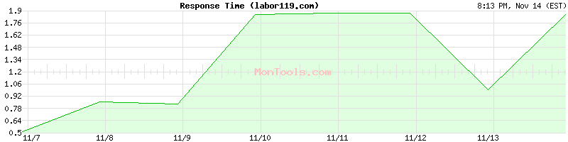 labor119.com Slow or Fast