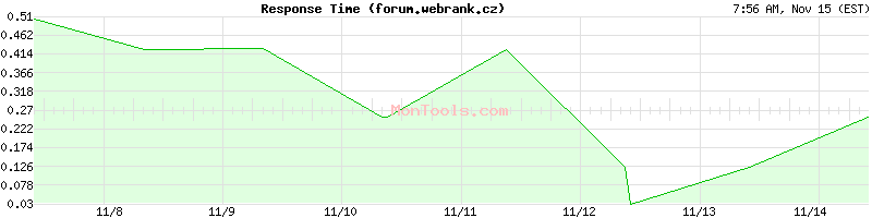 forum.webrank.cz Slow or Fast