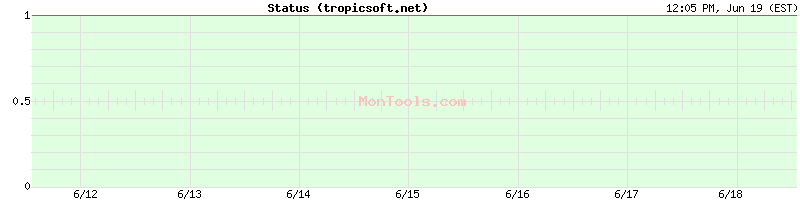 tropicsoft.net Up or Down