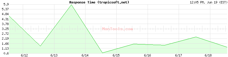 tropicsoft.net Slow or Fast