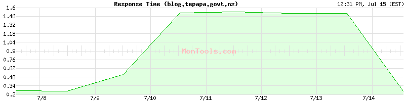 blog.tepapa.govt.nz Slow or Fast