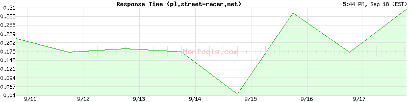 pl.street-racer.net Slow or Fast