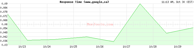 www.google.ca Slow or Fast
