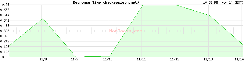 hacksociety.net Slow or Fast