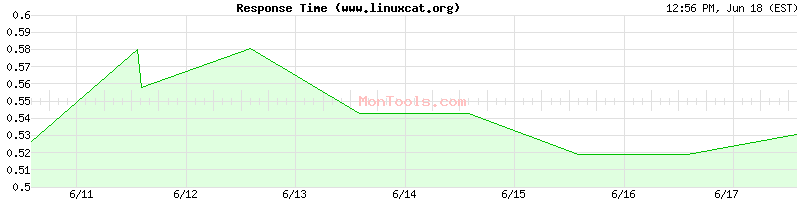www.linuxcat.org Slow or Fast