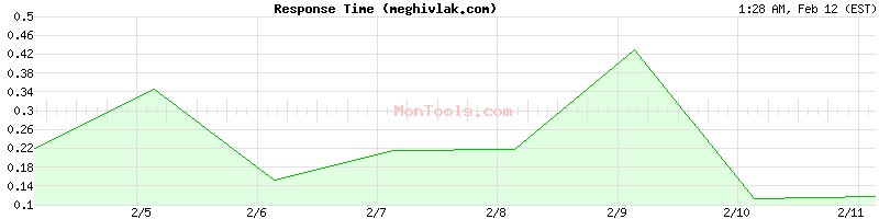 meghivlak.com Slow or Fast