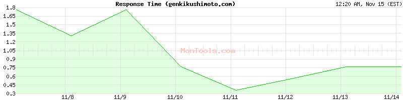 genkikushimoto.com Slow or Fast