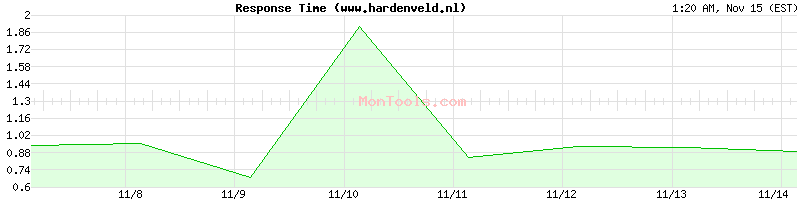 www.hardenveld.nl Slow or Fast