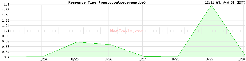 www.scoutsevergem.be Slow or Fast