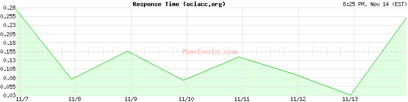 oclacc.org Slow or Fast