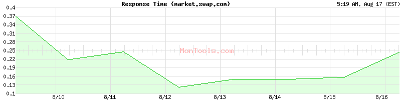market.swap.com Slow or Fast