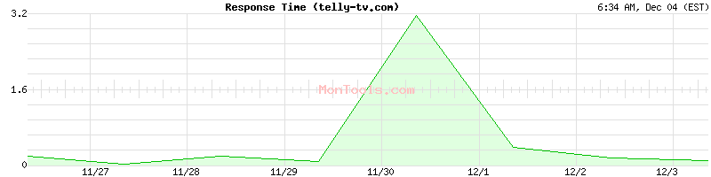 telly-tv.com Slow or Fast