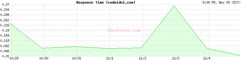 codeidol.com Slow or Fast