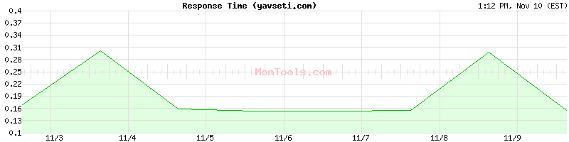 yavseti.com Slow or Fast