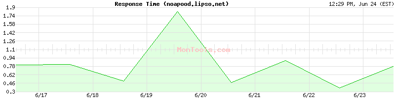 noapood.lipso.net Slow or Fast