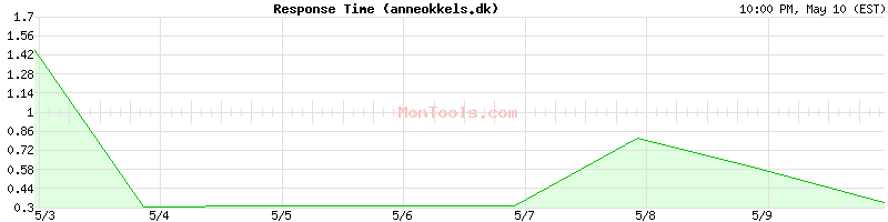 anneokkels.dk Slow or Fast