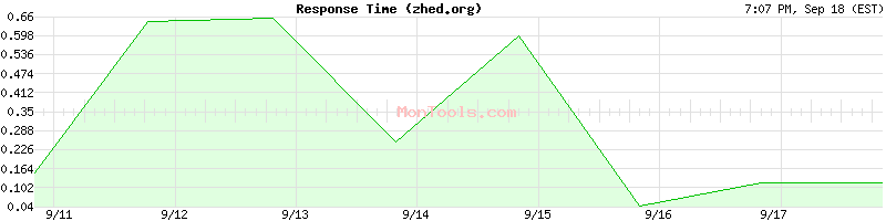zhed.org Slow or Fast