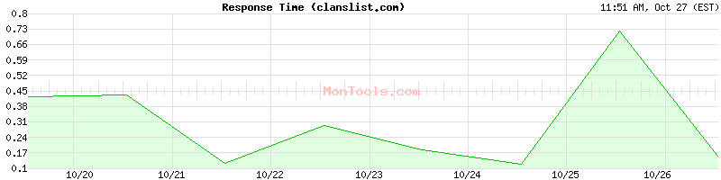 clanslist.com Slow or Fast