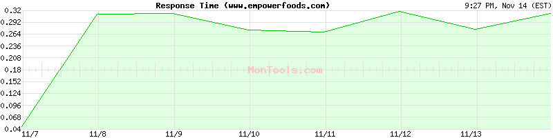 www.empowerfoods.com Slow or Fast