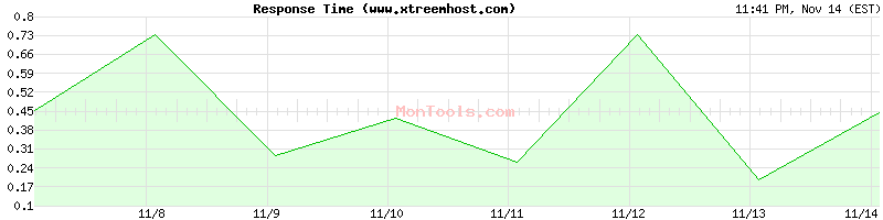 www.xtreemhost.com Slow or Fast