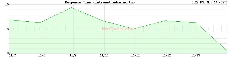 intranet.udsm.ac.tz Slow or Fast