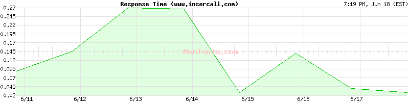 www.insercall.com Slow or Fast