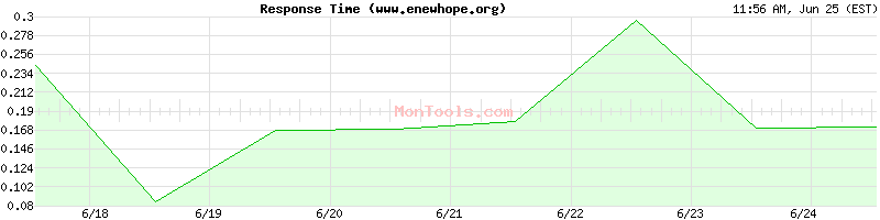 www.enewhope.org Slow or Fast