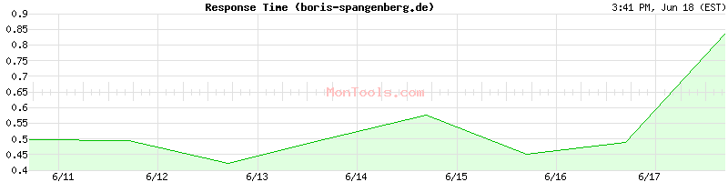 boris-spangenberg.de Slow or Fast