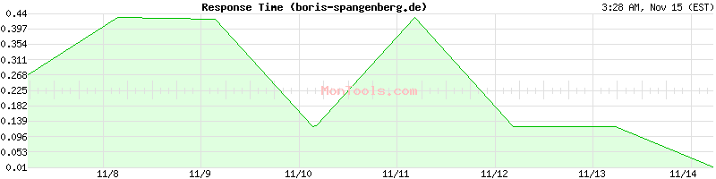 boris-spangenberg.de Slow or Fast