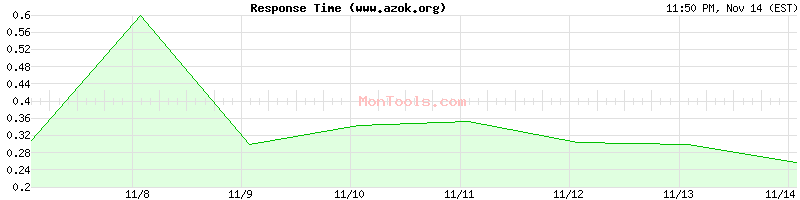 www.azok.org Slow or Fast