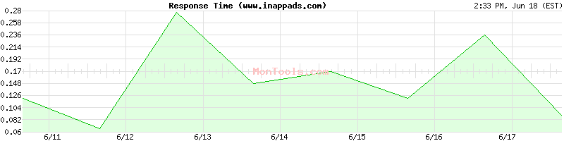 www.inappads.com Slow or Fast